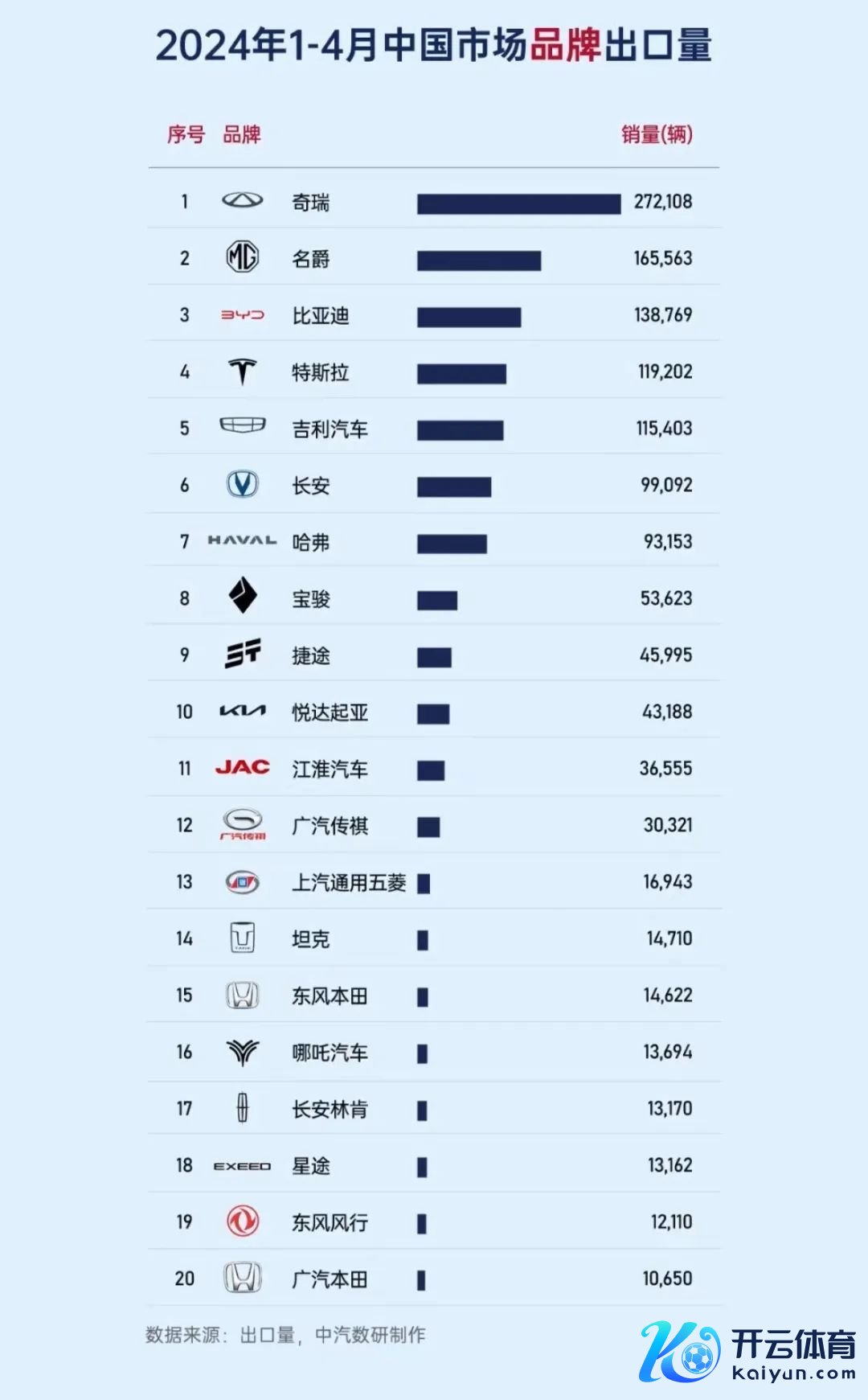 中国汽车出口销量名次 奇瑞遥遥起首 比亚迪强势高出特斯拉