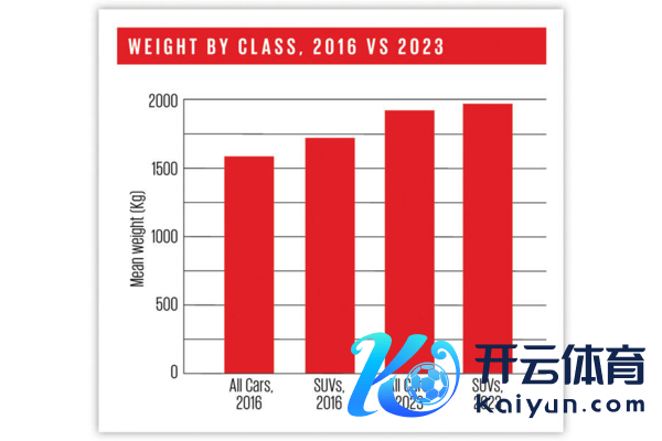 新车平平分量七年内加多近400公斤