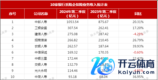 图：保障业务收入