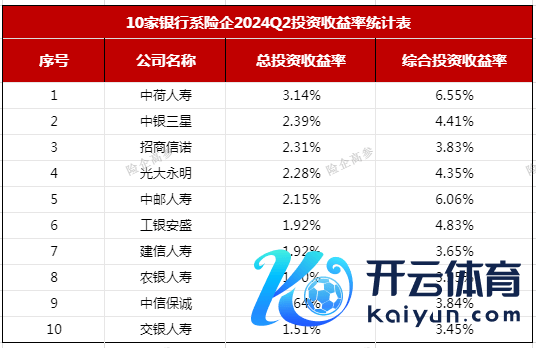 图：投资收益率